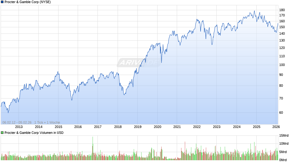 Procter & Gamble Chart