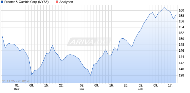 Procter & Gamble Corp Aktie