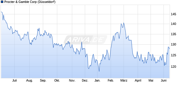 Procter & Gamble Aktie Chart