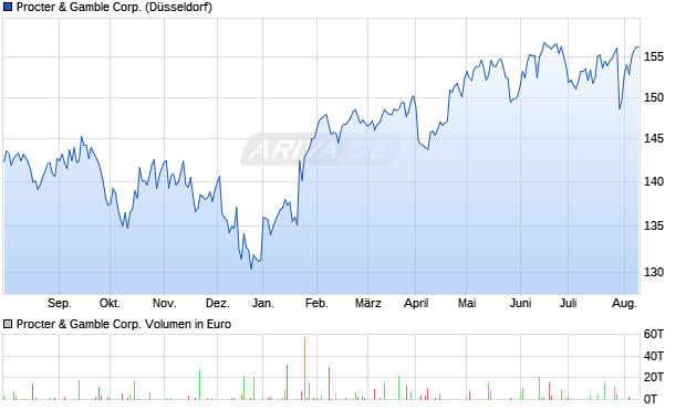 Procter & Gamble Corp. Aktie Chart