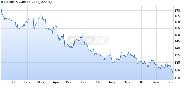 Procter & Gamble Aktie Chart