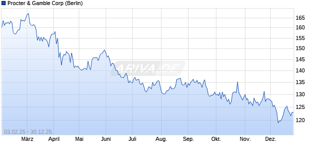 Procter & Gamble Aktie Chart