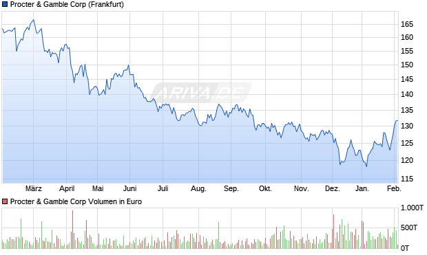 Procter & Gamble Aktie Chart