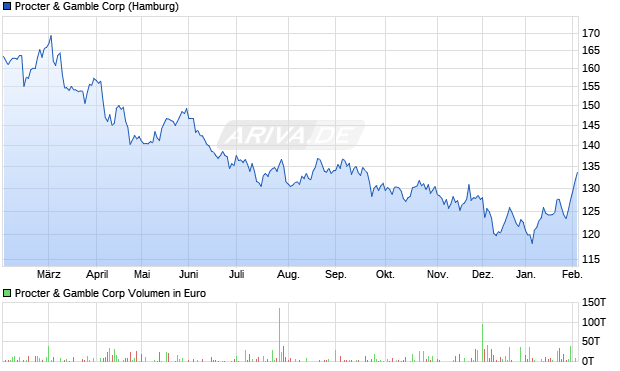 Procter & Gamble Aktie Chart