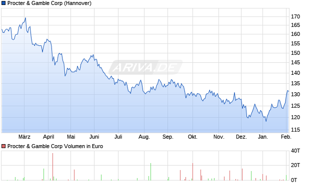 Procter & Gamble Aktie Chart