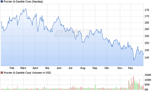 Procter & Gamble Aktie Chart