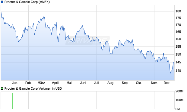 Procter & Gamble Aktie Chart