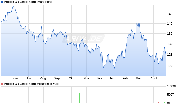 Procter & Gamble Aktie Chart