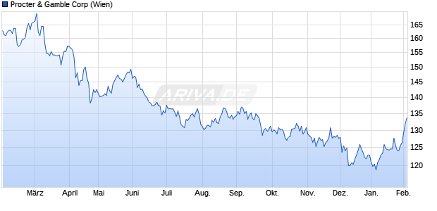 Procter & Gamble Aktie Chart