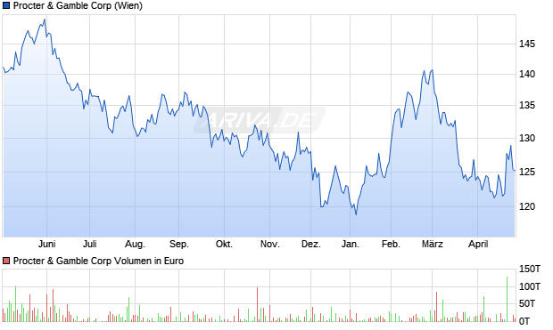 Procter & Gamble Aktie Chart