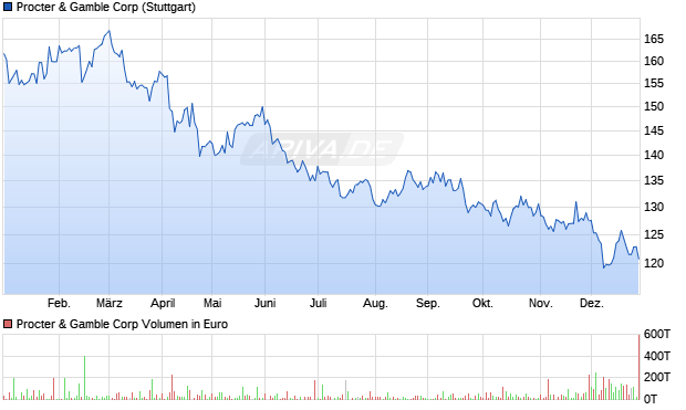 Procter & Gamble Aktie Chart