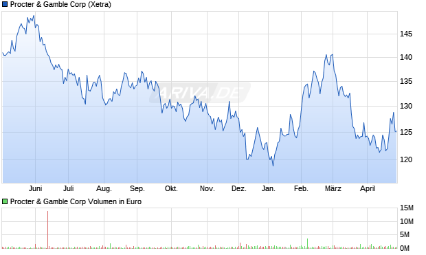 Procter & Gamble Aktie Chart