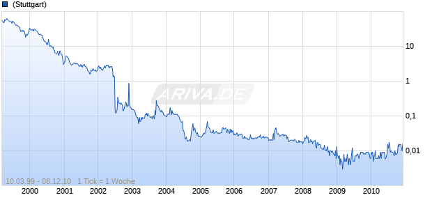 BRAIN ABWICKLUNGSGE. O.N. Chart