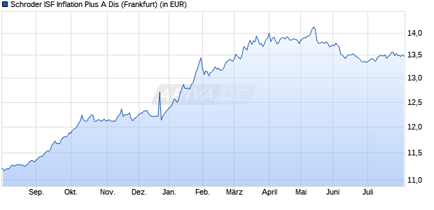 Performance des Schroder ISF Inflation Plus A Dis (WKN 934154, ISIN LU0107768300)