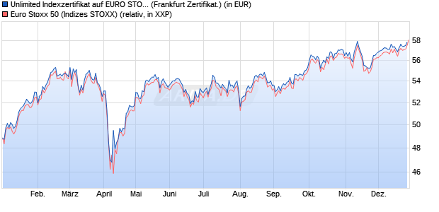 Unlimited Indexzertifikat auf EURO STOXX 50 [Societe. (WKN: 702978) Chart