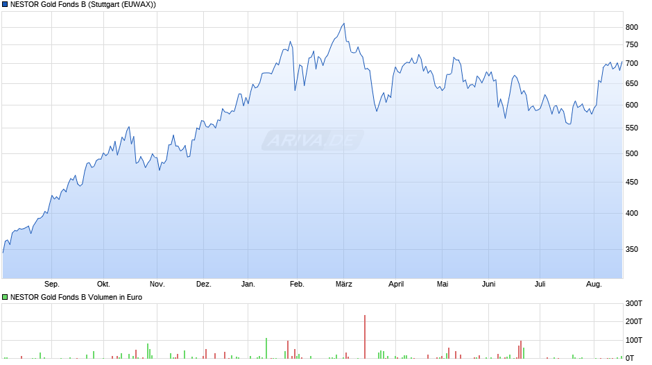 NESTOR Gold Fonds B Chart