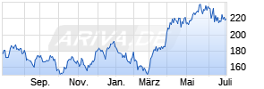 NESTOR Gold Fonds B Chart