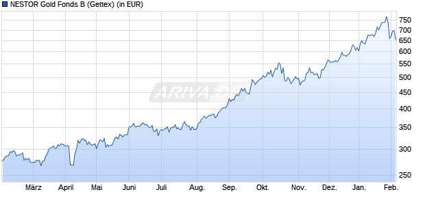 Performance des NESTOR Gold Fonds B (WKN 570771, ISIN LU0147784465)