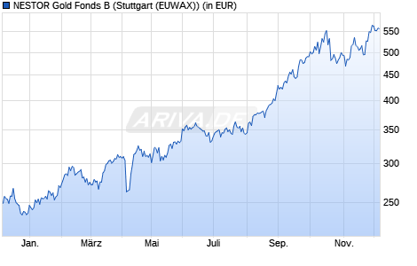 Performance des NESTOR Gold Fonds B (WKN 570771, ISIN LU0147784465)
