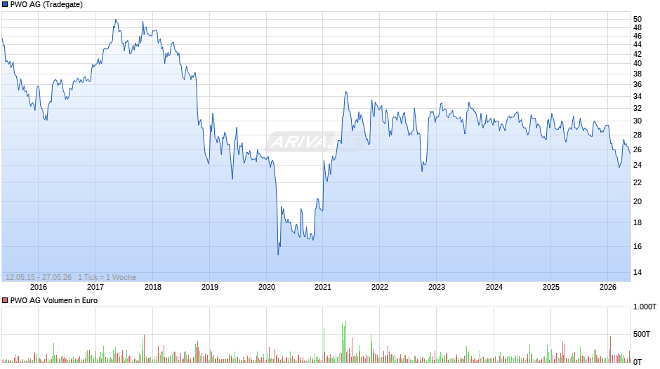 PWO Chart