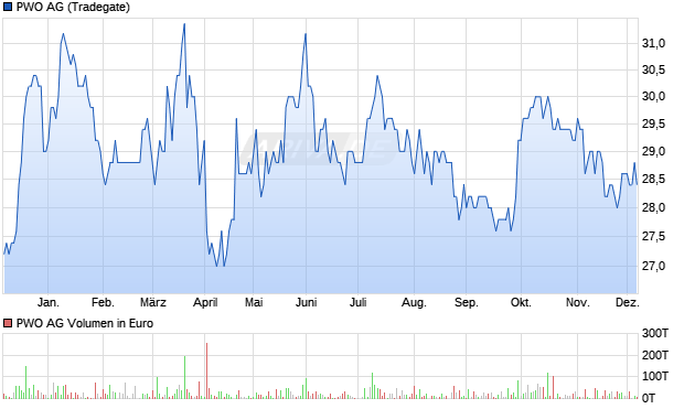 PWO Aktie Chart