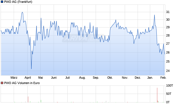 PWO Aktie Chart