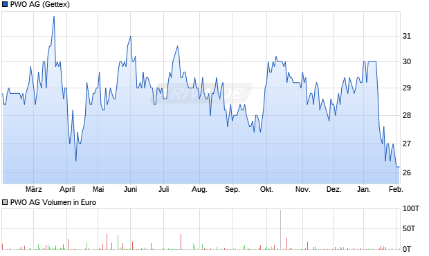 PWO Aktie Chart