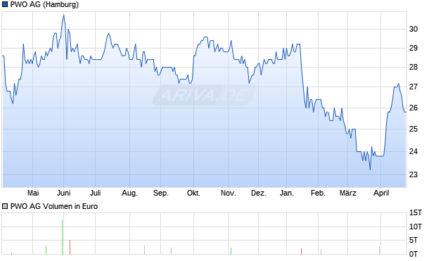 PWO Aktie Chart