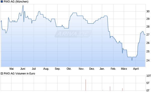 PWO Aktie Chart