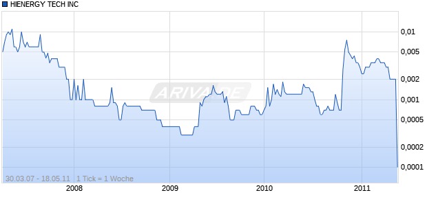 HIENERGY TECH INC Chart