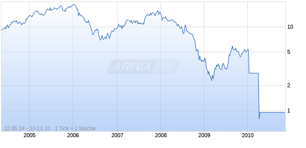 AGORA S.A. GDR S     ZY 1 Chart