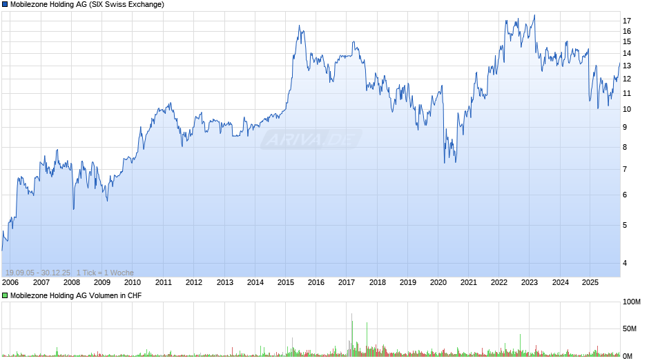 Mobilezone Holding Chart
