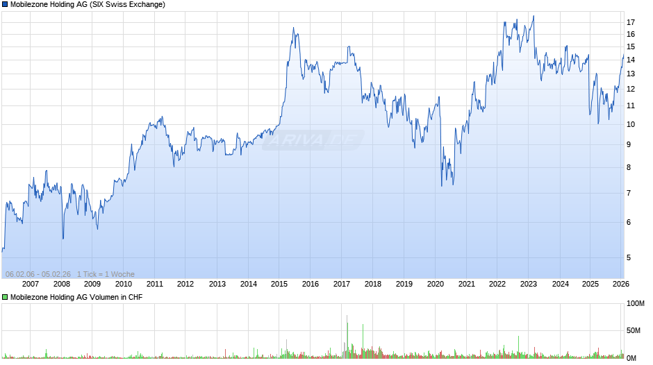 Mobilezone Holding Chart