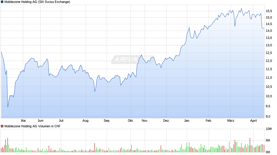 Mobilezone Holding Chart