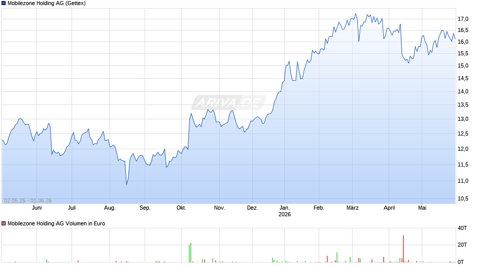 Mobilezone Holding Chart