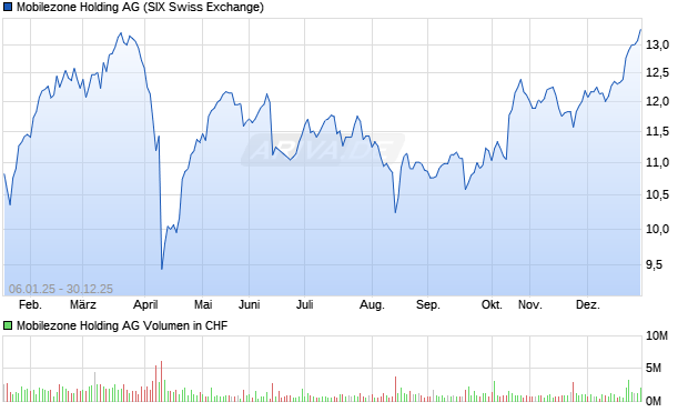 Mobilezone Holding Aktie Chart