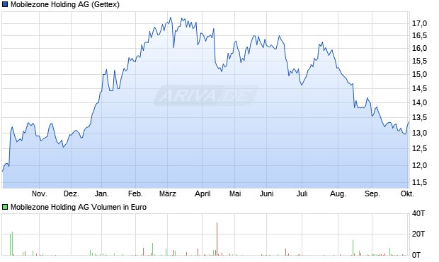 Mobilezone Holding Aktie Chart