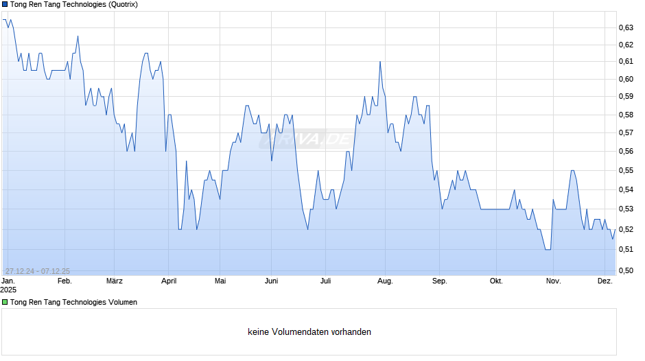 Tong Ren Tang Technologies Chart