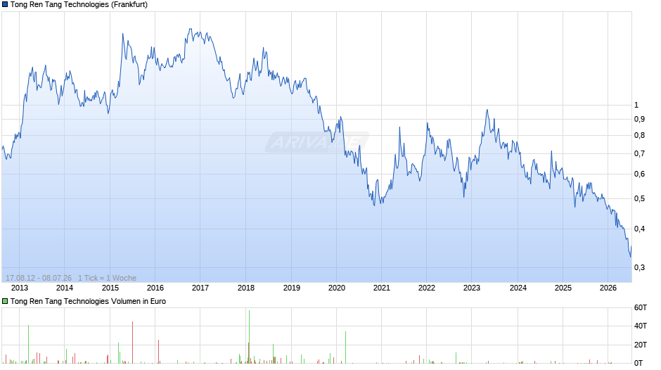 Tong Ren Tang Technologies Chart