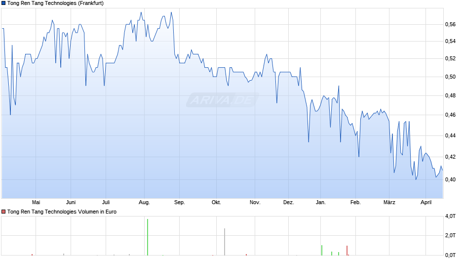 Tong Ren Tang Technologies Chart