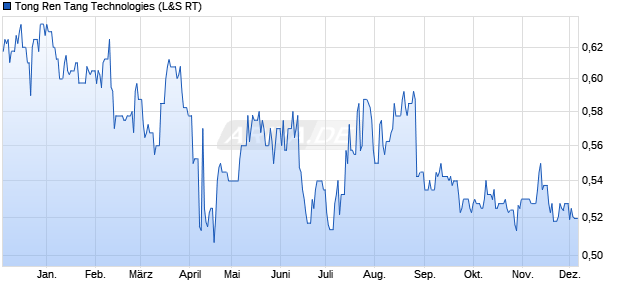 Tong Ren Tang Technologies Aktie Chart