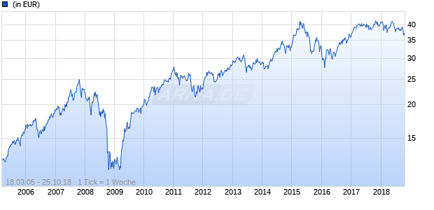 M&G Asian Fund EUR-Klasse A - Thes. Chart
