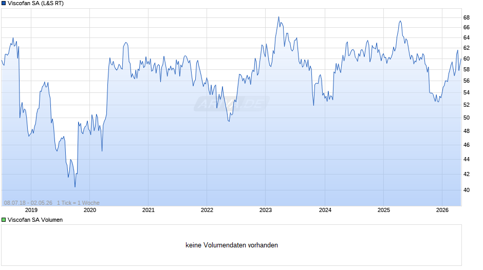 Viscofan Chart