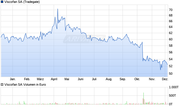 Viscofan Aktie Chart