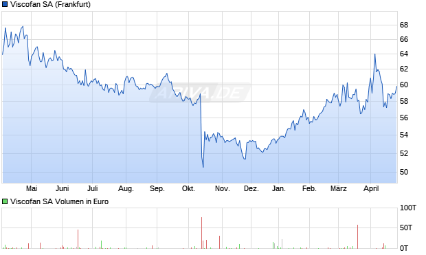 Viscofan Aktie Chart