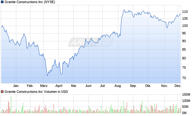 Granite Constructions Aktie Chart