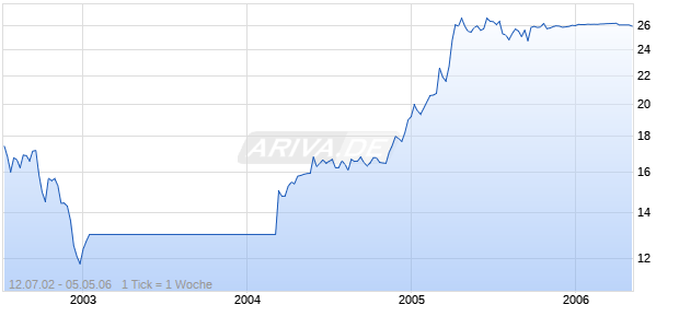 Banca Antonveneta Chart
