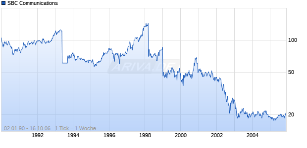SBC Communications Chart