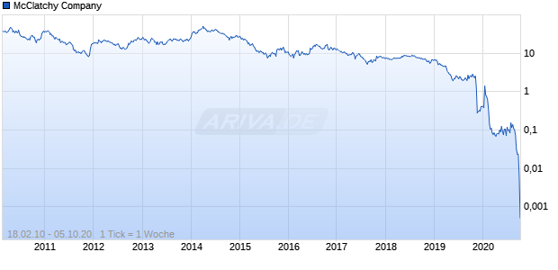 McClatchy Company Chart