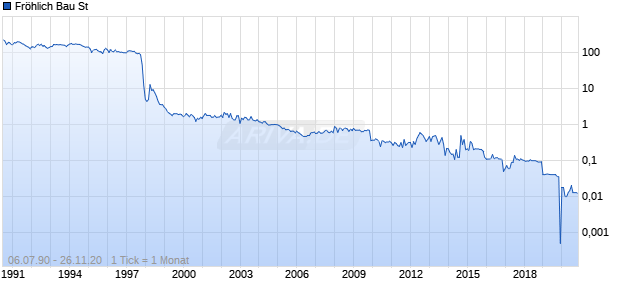 Fröhlich Bau St Chart